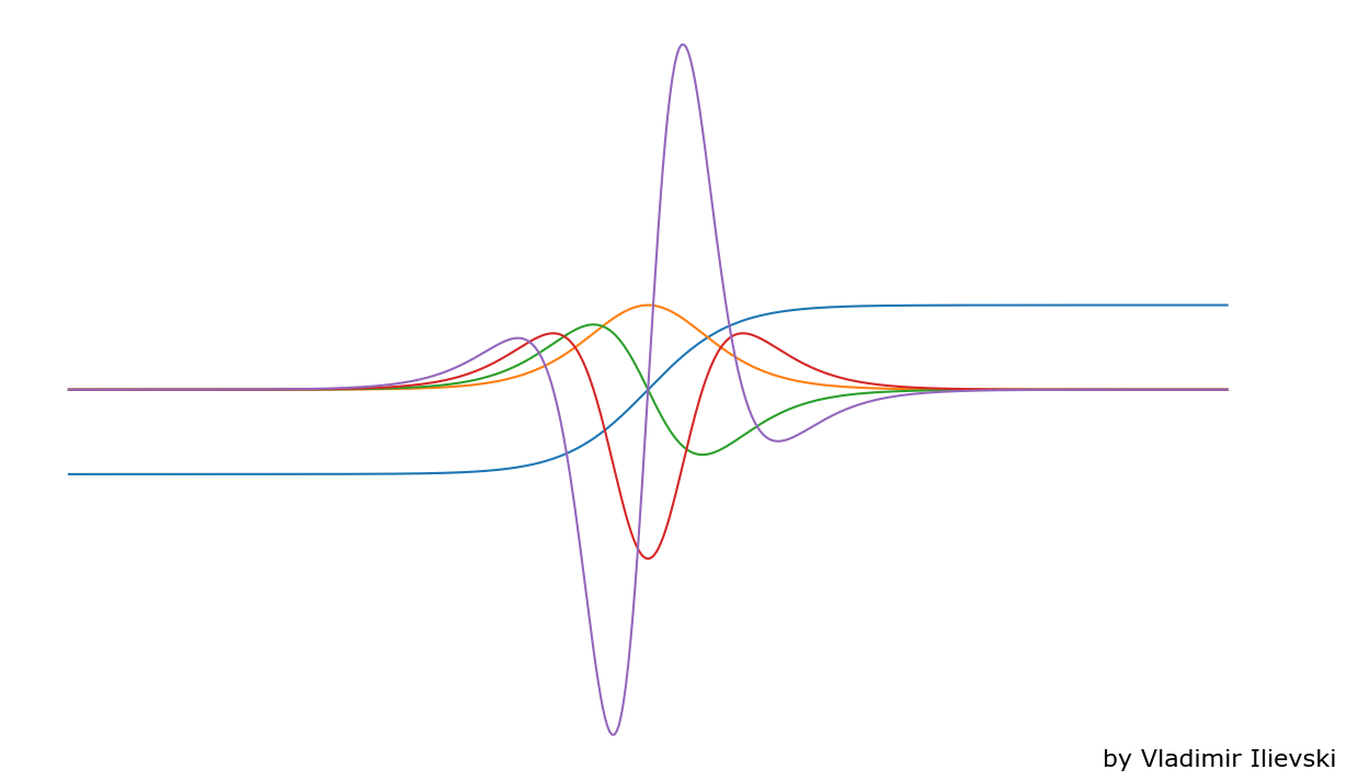 tanh function and its first four derivatives